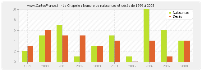 La Chapelle : Nombre de naissances et décès de 1999 à 2008